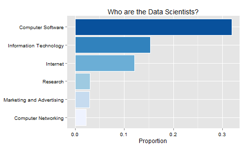 Who are the data scientists
